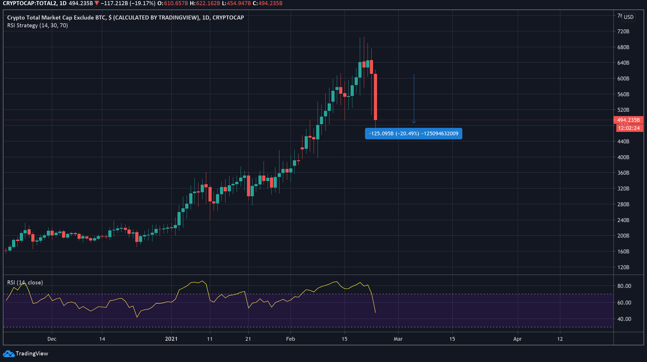 Total Crypto Market Cap in USD excluding BTC, 1-Day chart showing a highly correlated price/action