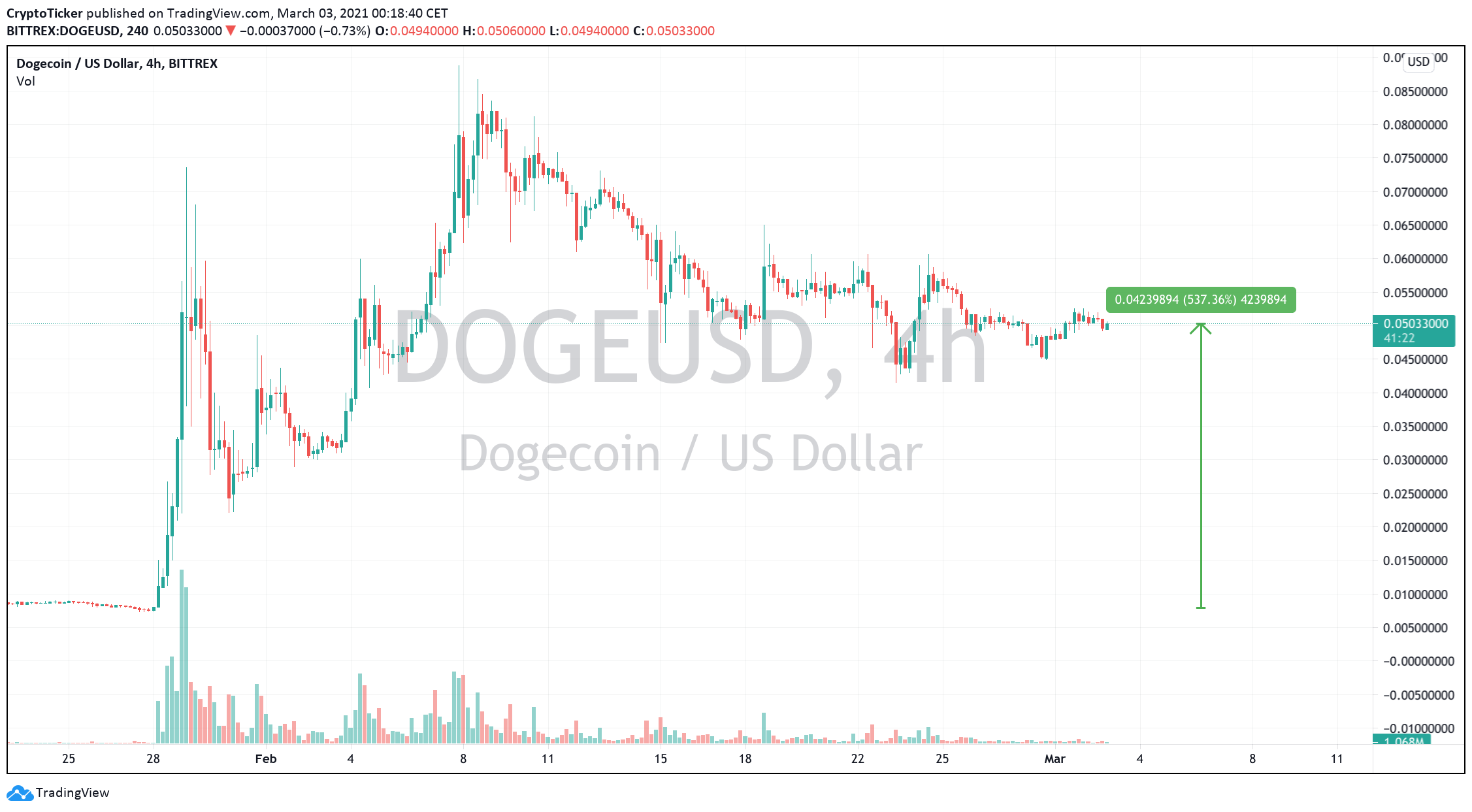DOGE/USD 4-hour chart showing significant price increases thanks to Elon's Tweets
