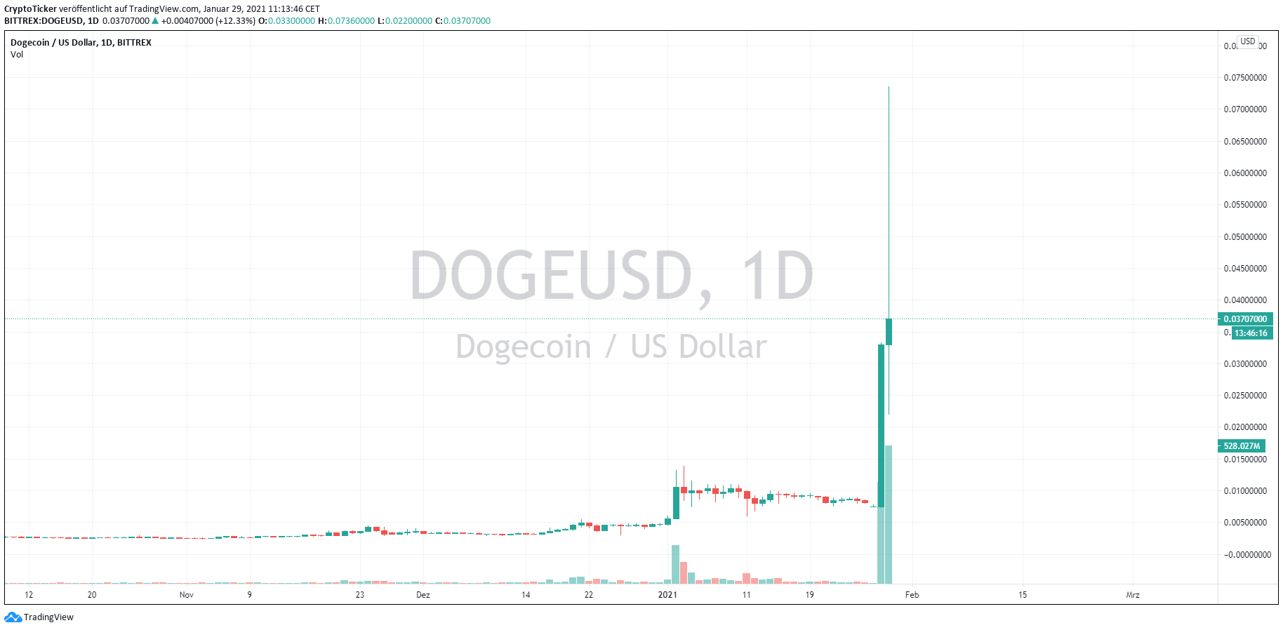 DOGE/USD 1-day chart showing the tremendous price increase post-GameStop Scandal 
