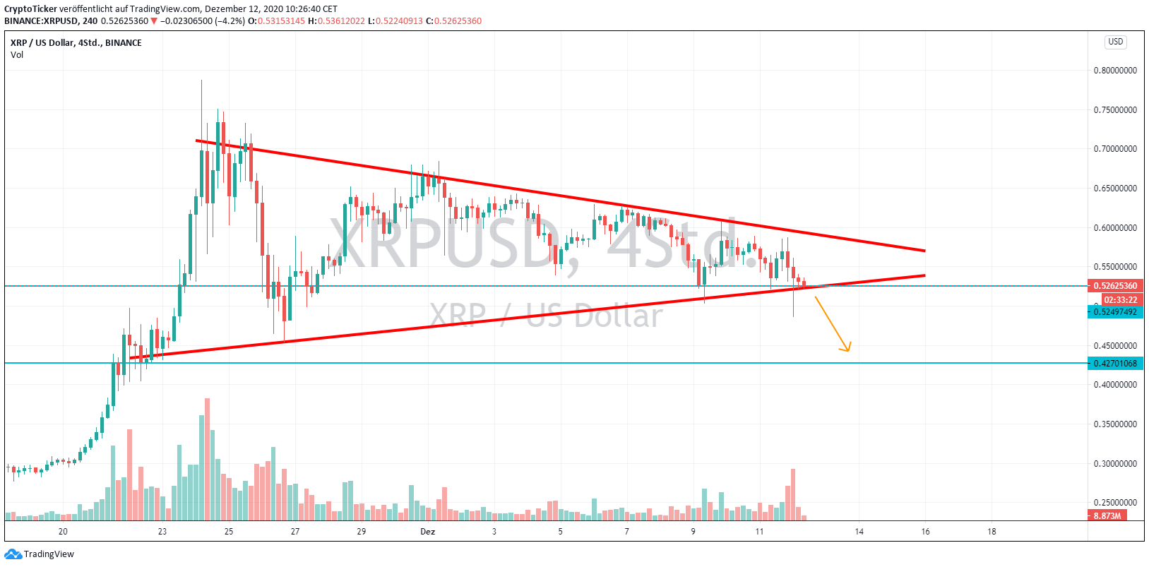 XRP/USD 4-Hours chart, potential triangle breakout