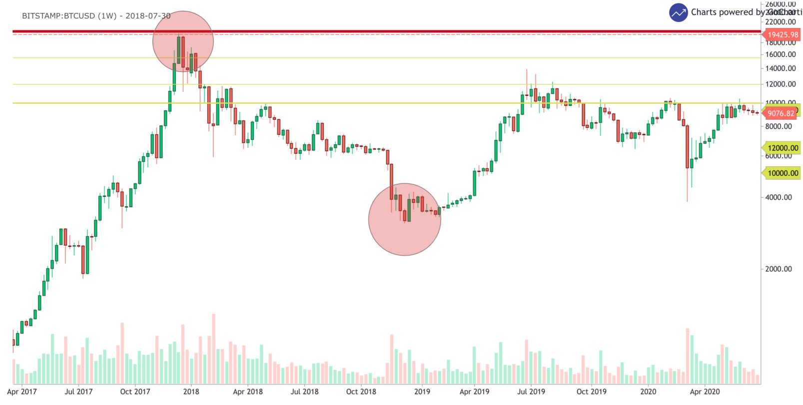 BTC/USD 1-week chart showing the crash of BTC back in 2018 