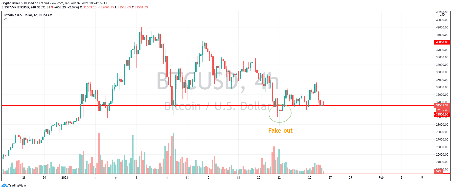 BTC/USD 4-hour chart showing a price consolidation