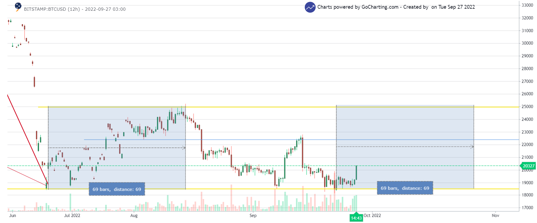 Where will Bitcoin reach? BTC/USD 12-hours chart showing the potential retracement of BTC