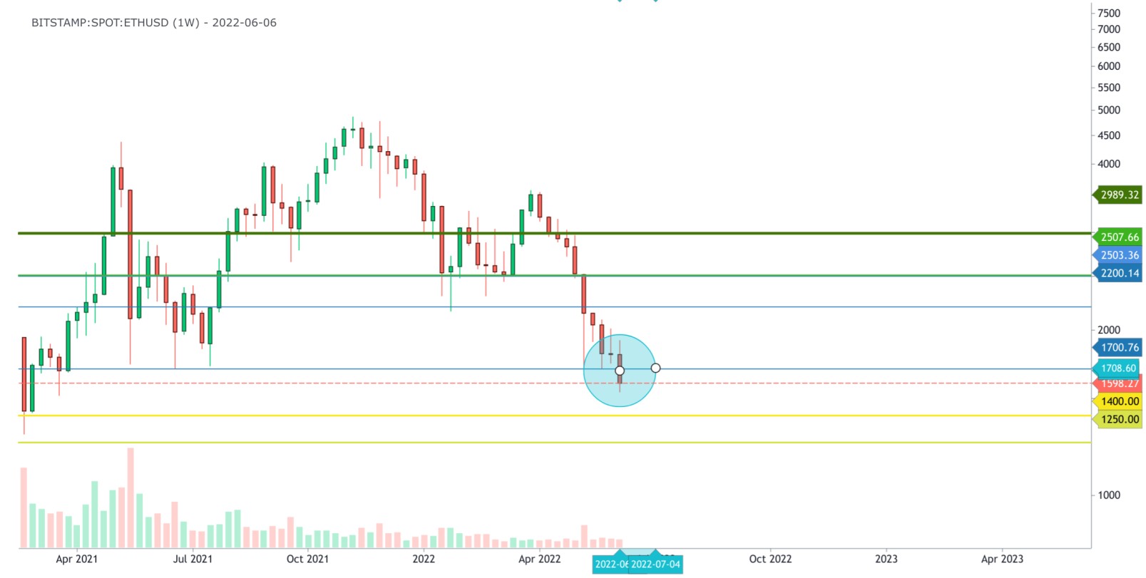 ETH/USD 1-week chart showing the lower support levels of ETH