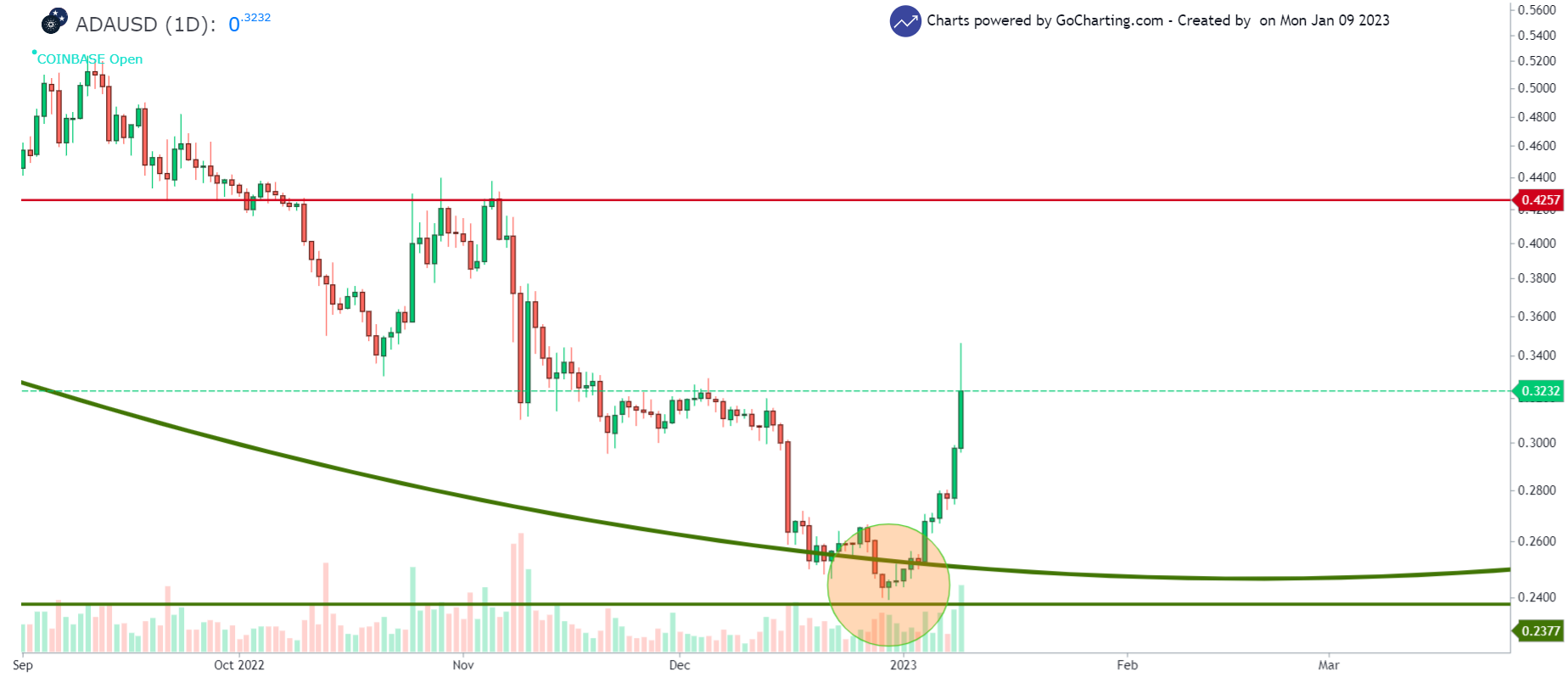 ADA/USD 1-day chart showing the reversal in Cardano price 