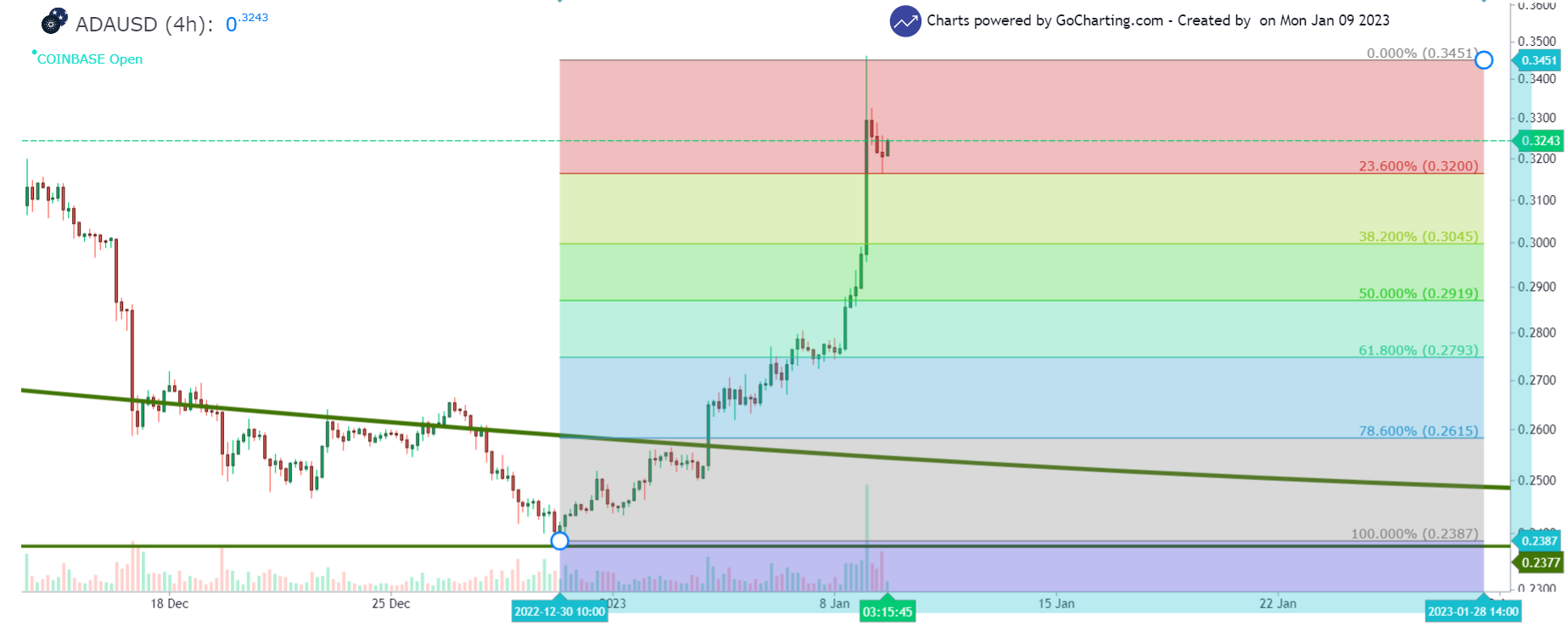 ADA/USD 4-hours chart showing a potential retracement for Cardano