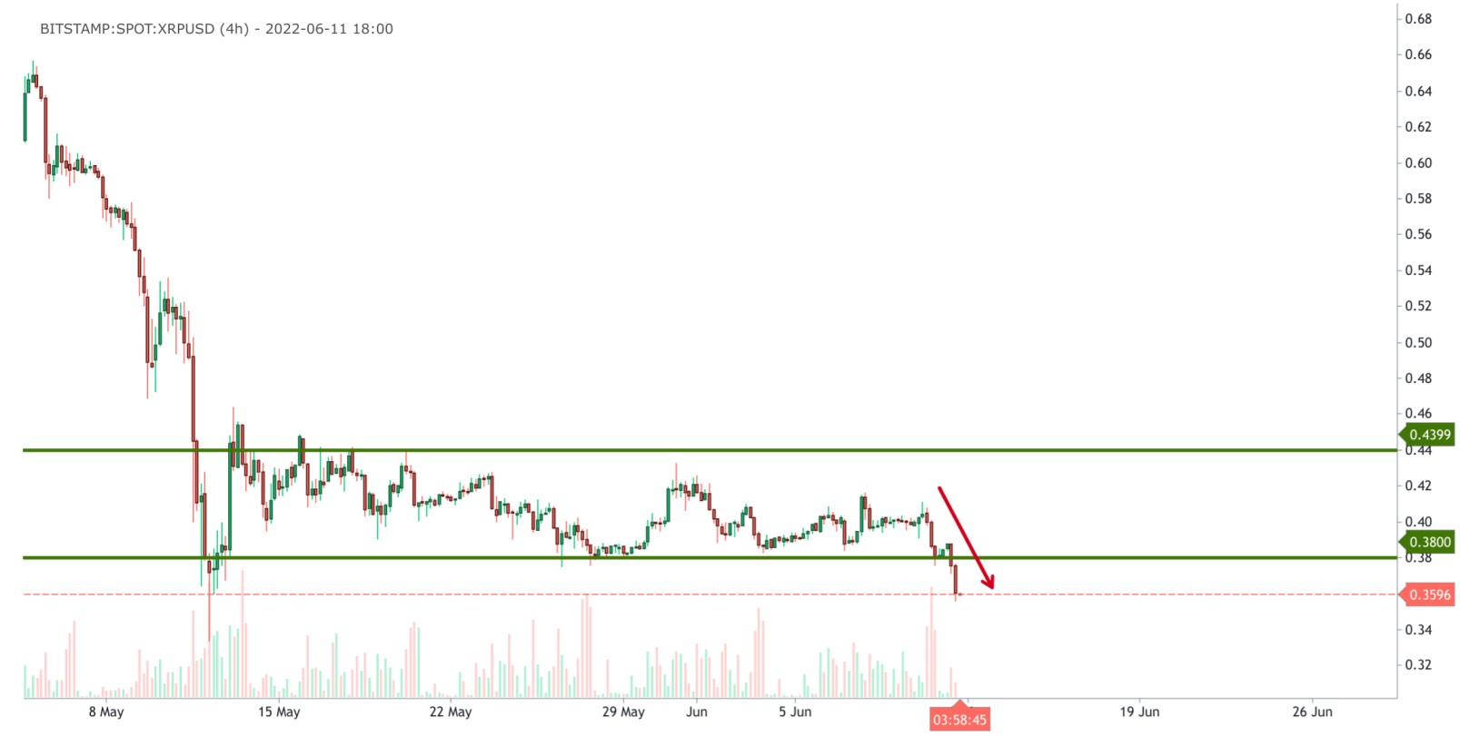 XRP/USD 4-hours chart showing the break of the support area of XRP 