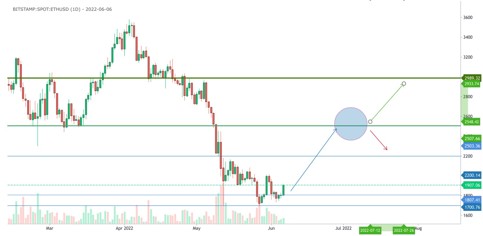 ETH/USD 1-day chart showing a possible Ethereum price prediction