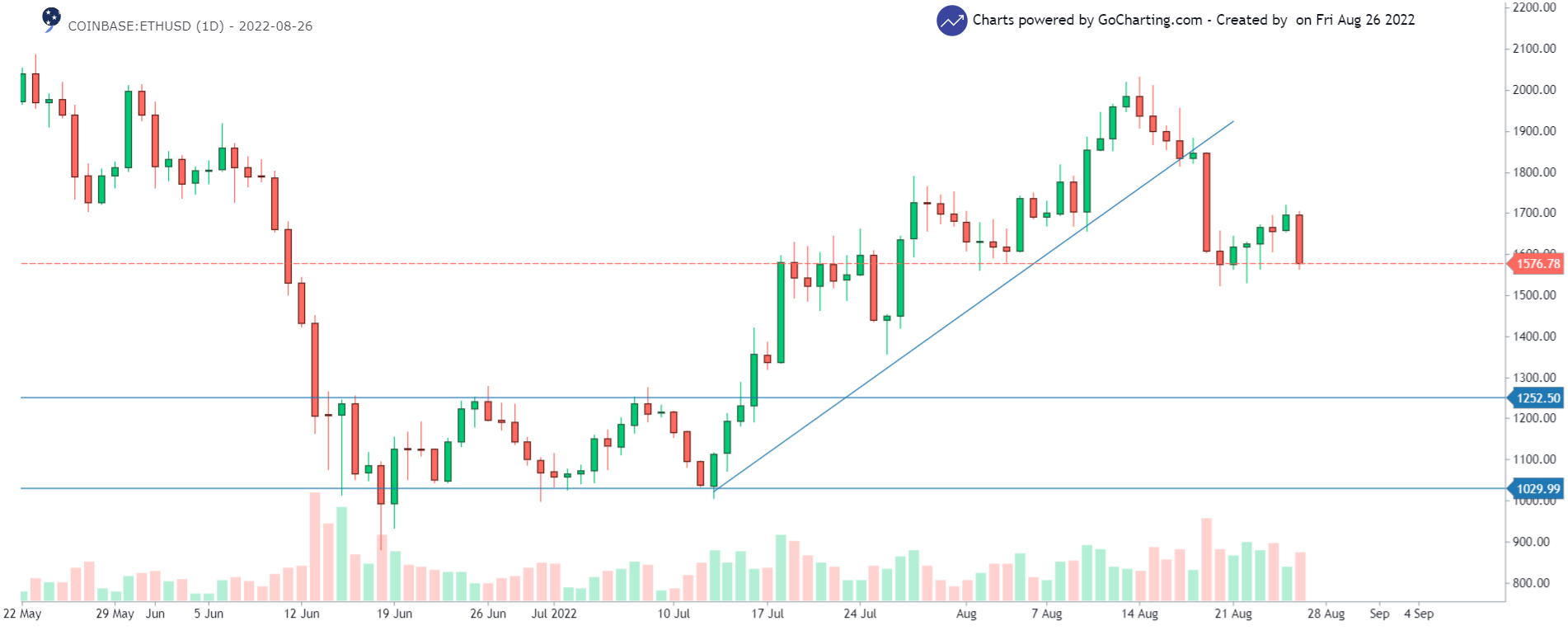ETH/USD 1-day chart showing the broken uptrend of ETH