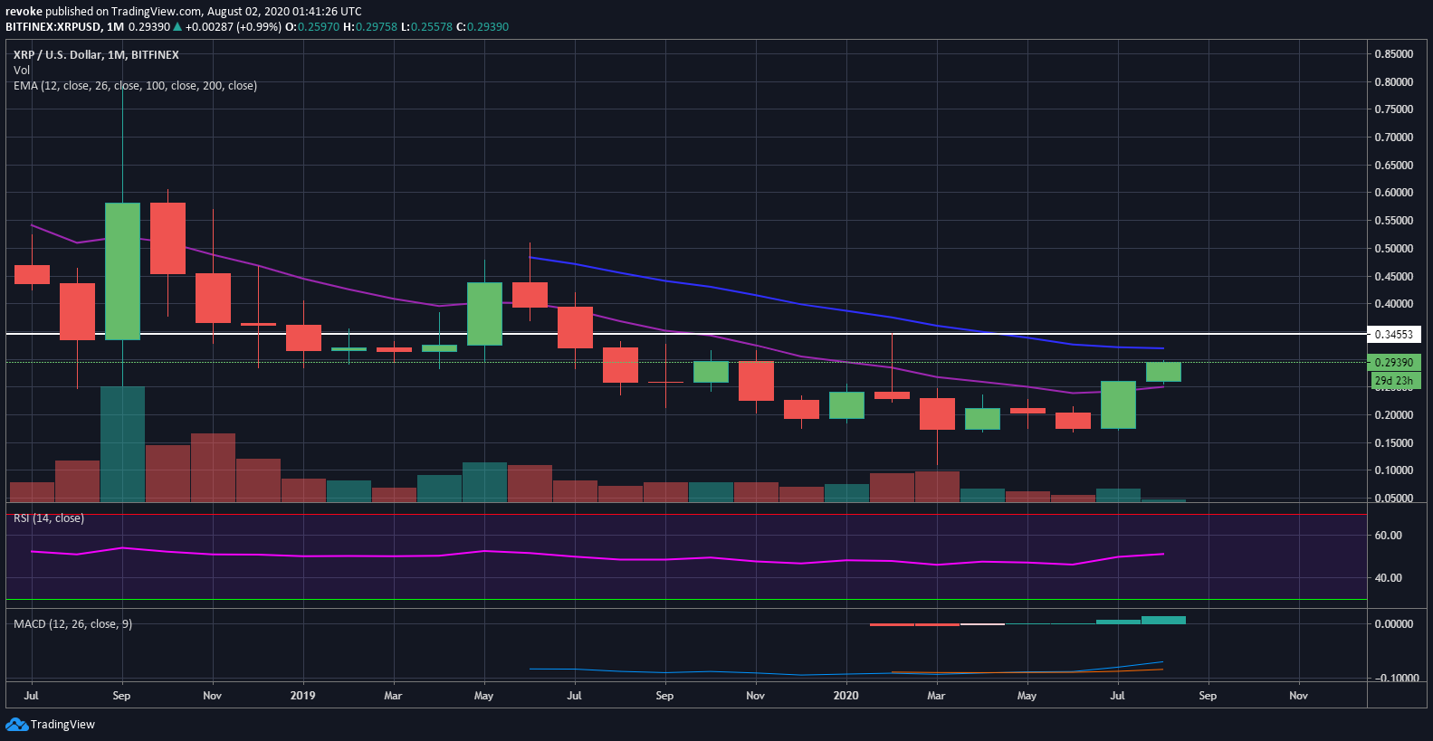 XRP price monthly frame