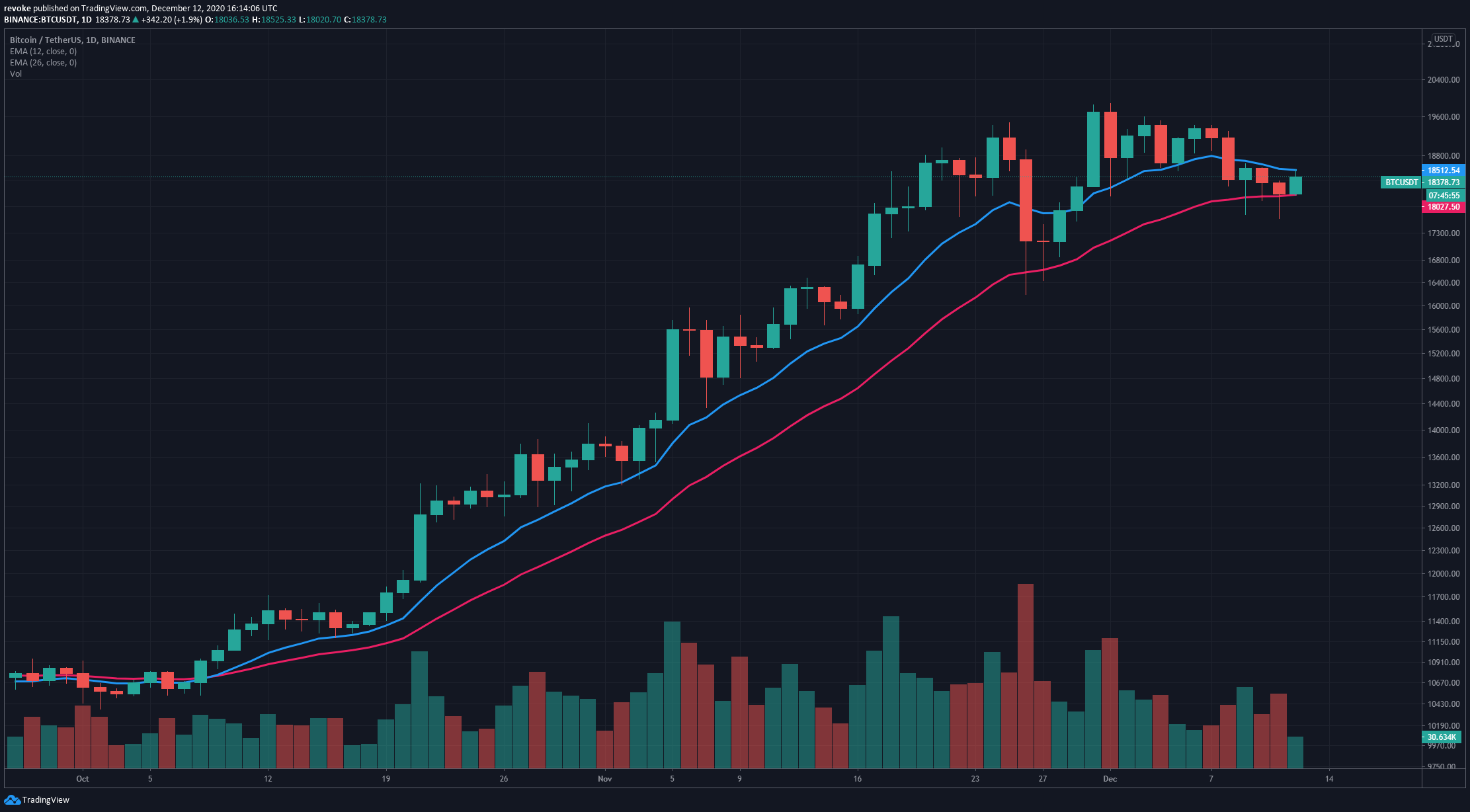 Bitcoin Price Prediction: BTC Aims For Recovery to $20,000 ...