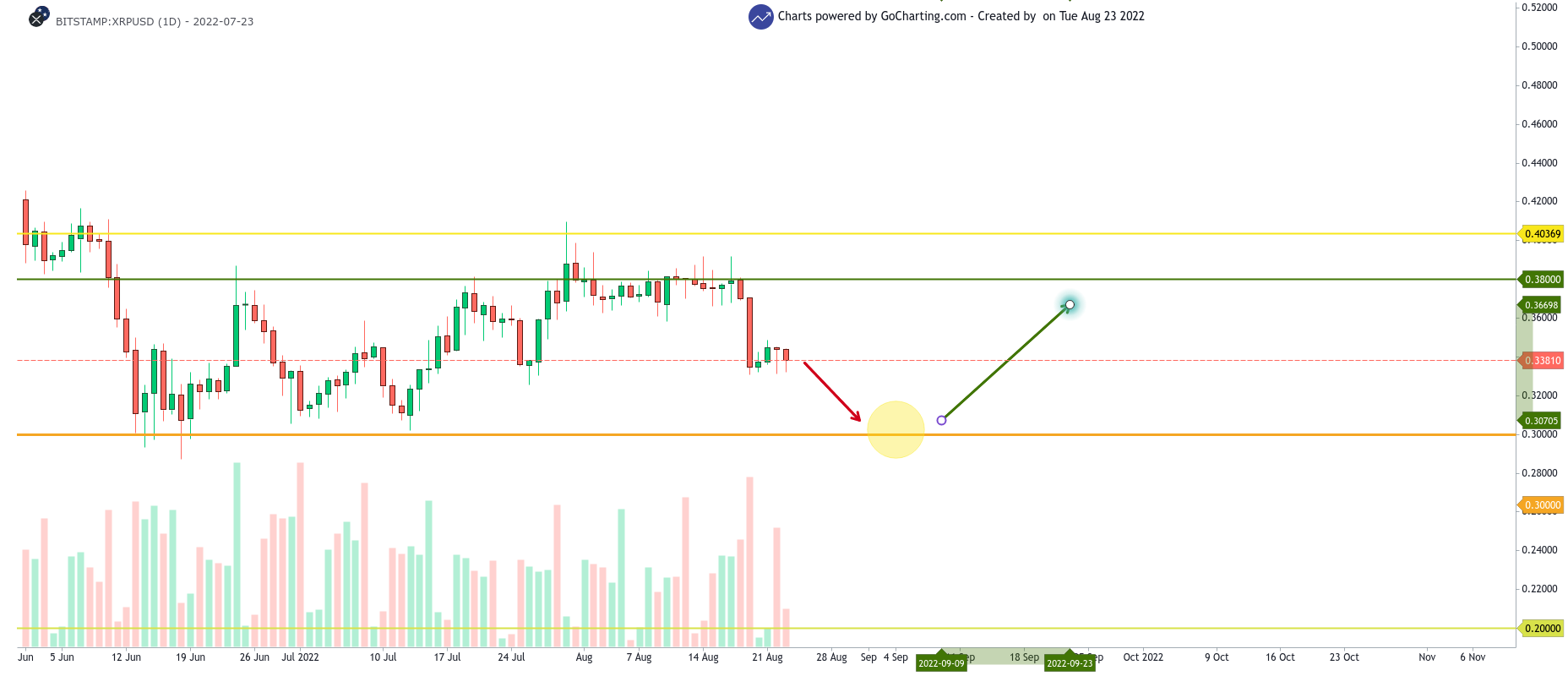 XRP Price prediction: XRP/USD 1-day chart showing the potential price action of XRP