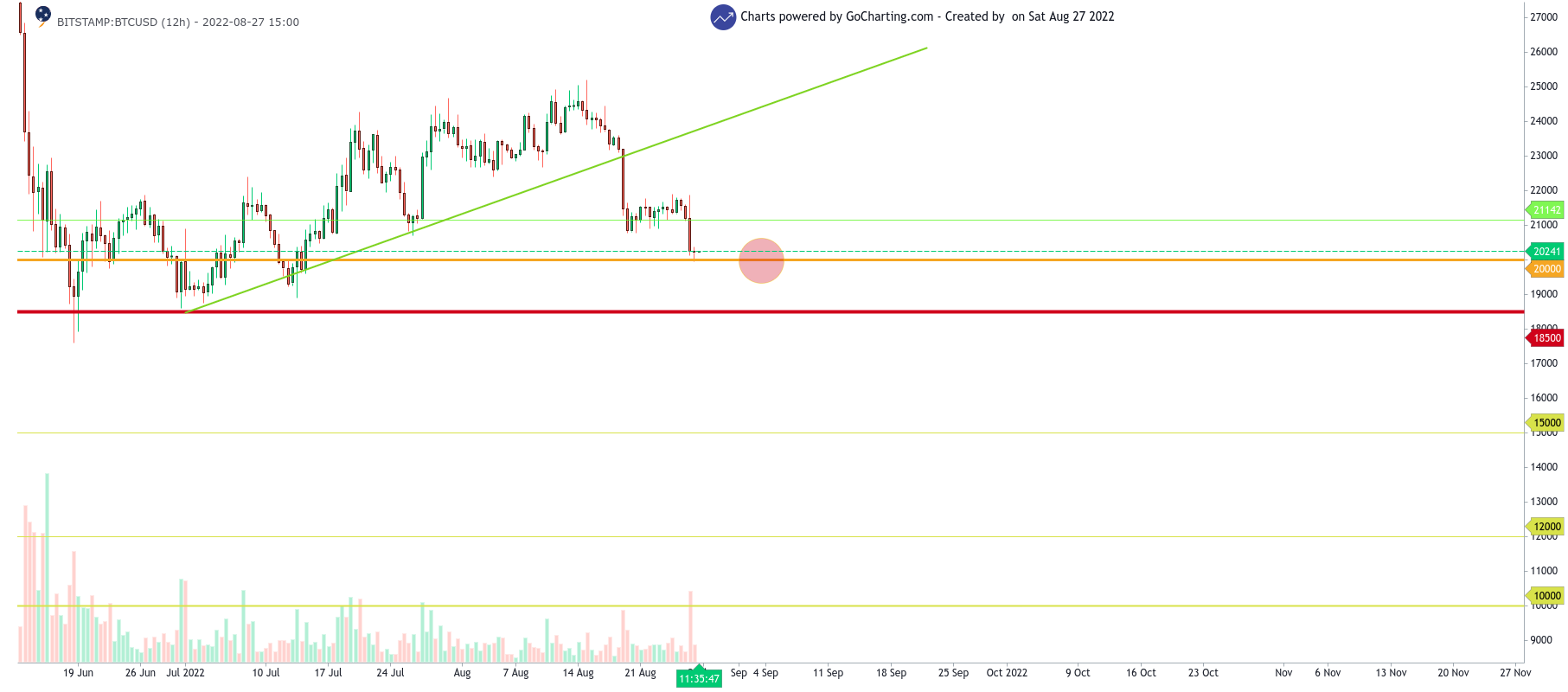 BTC/USD 12-hours chart showing the low targets of BTC
