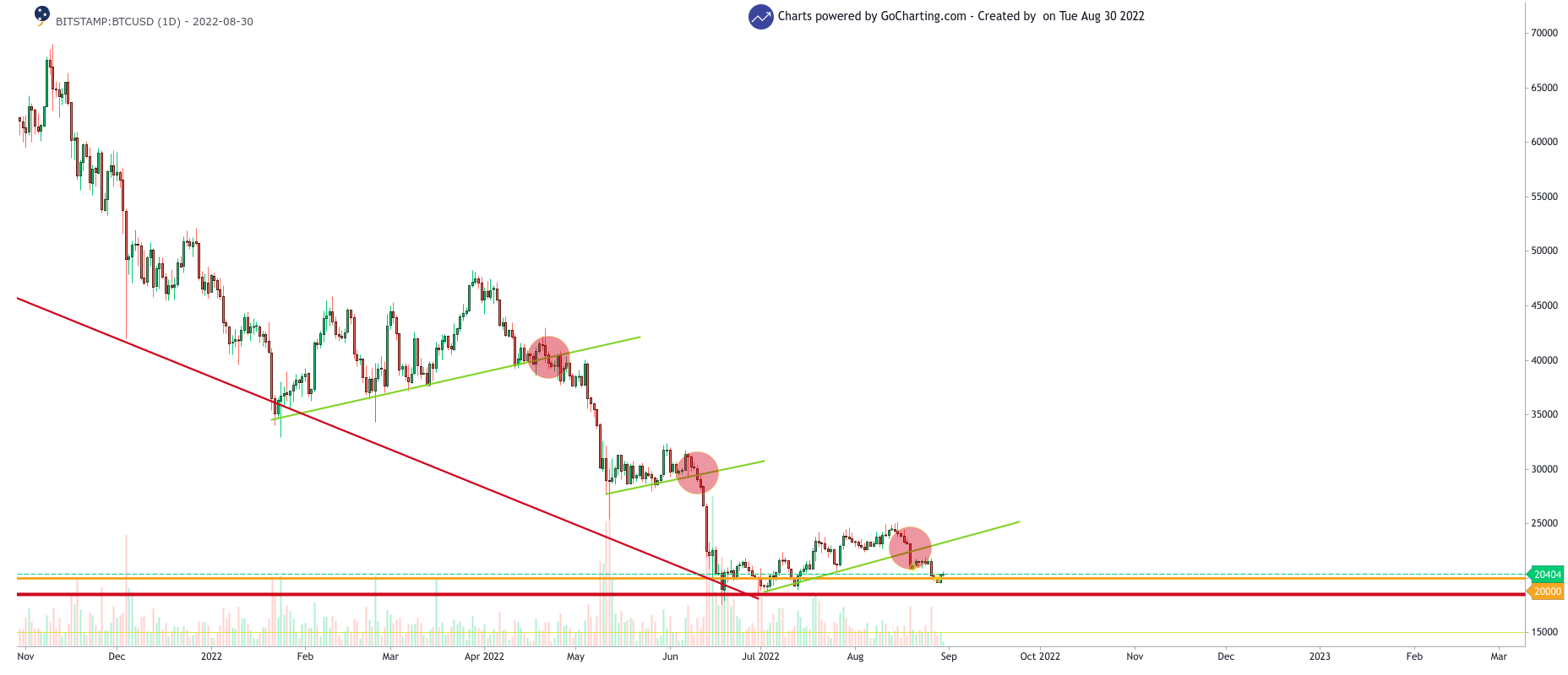 BTC/USD 1-day chart showing the downtrend of BTC in 2022