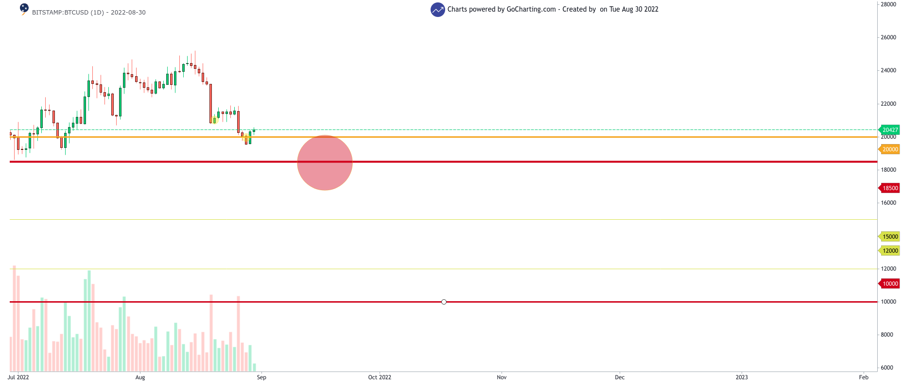 BTC/USD 1-day chart showing the potential targets of BTC