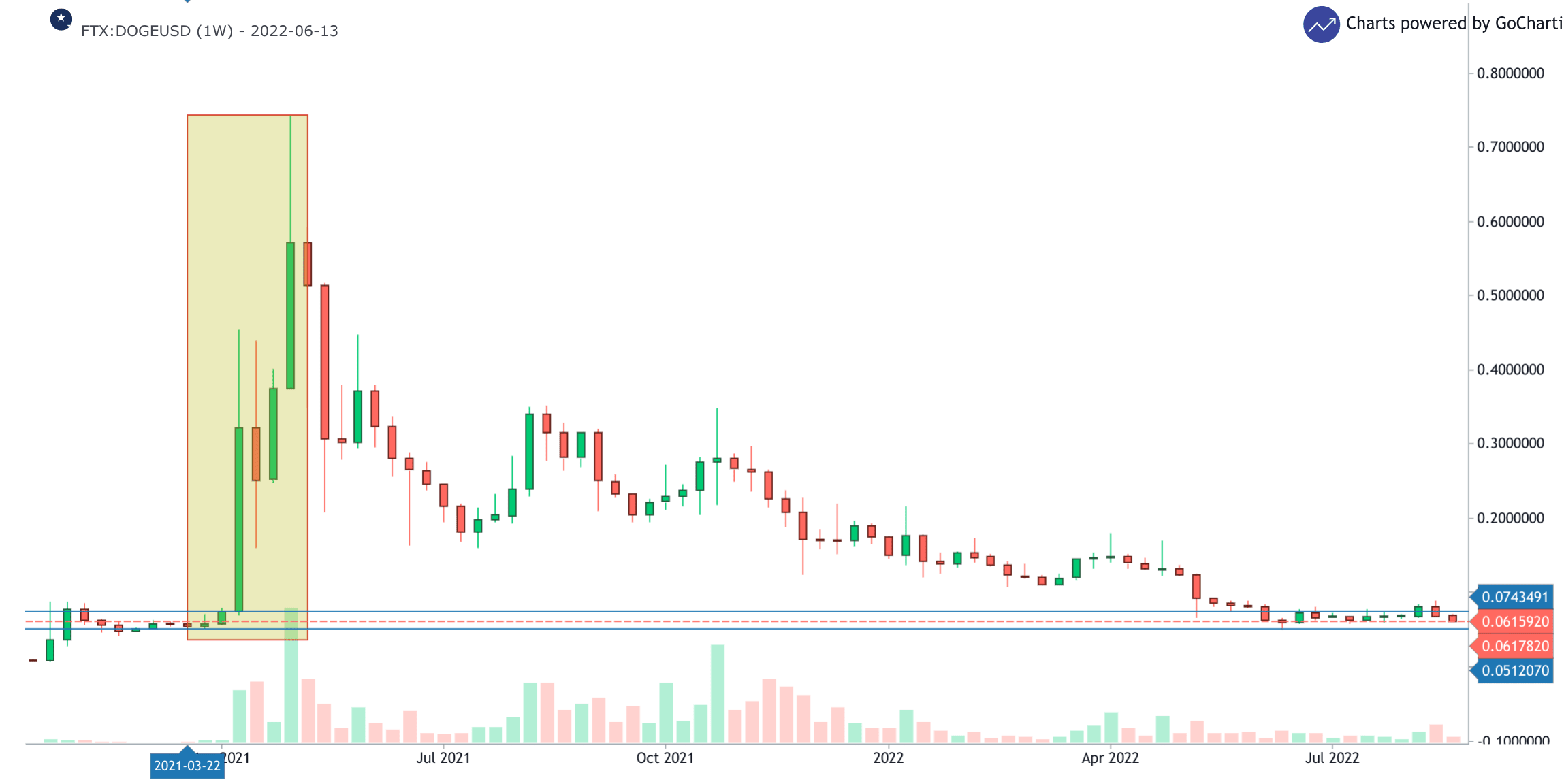 DOGE/USD 1-week chart showing the DOGE bubble