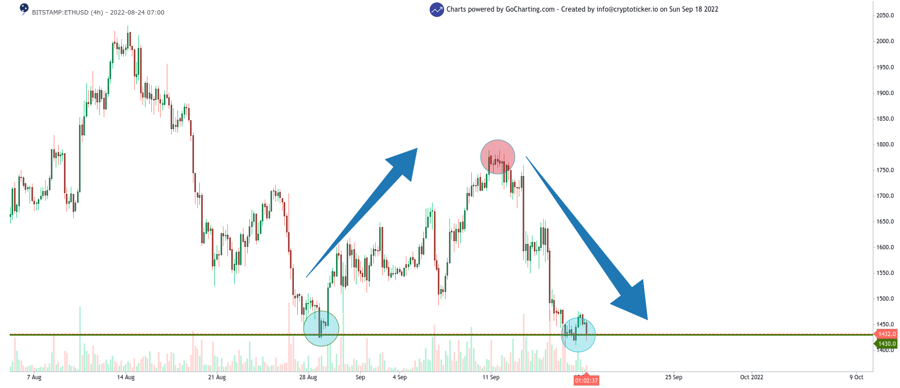 ETH/USD 4-hours chart showing the rise and fall of ETH