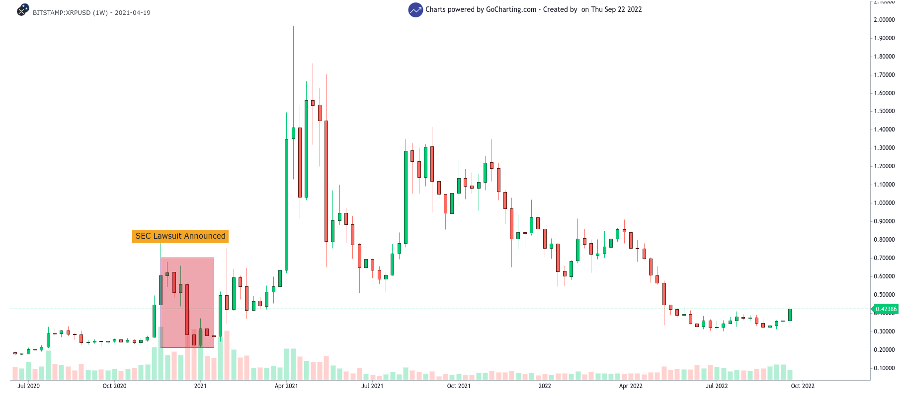 XRP/USD 1-week chart showing how XRP prices tanked following the lawsuit