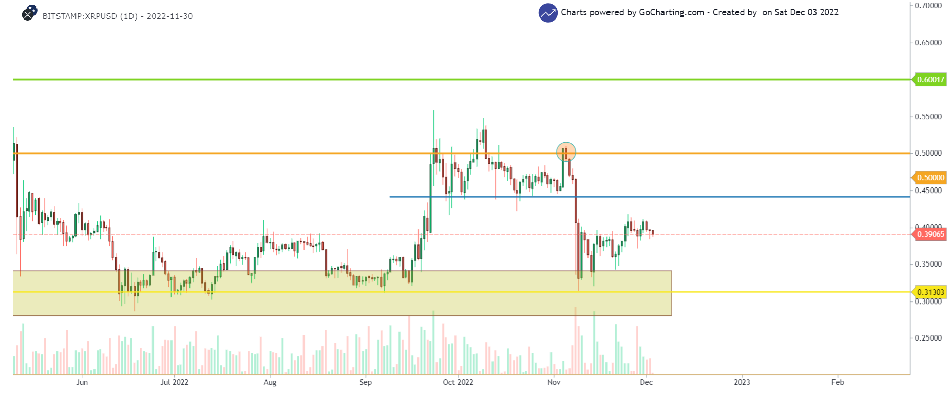 XRP/USD 1-day chart showing the price-action of XRP