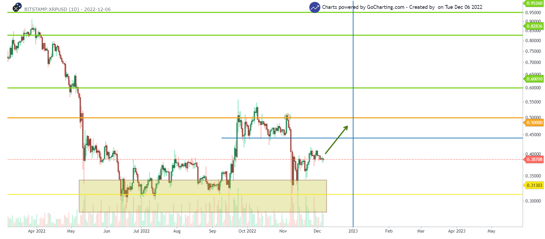 XRP/USD 1-day chart showing the XRP prediction for the end of 2022