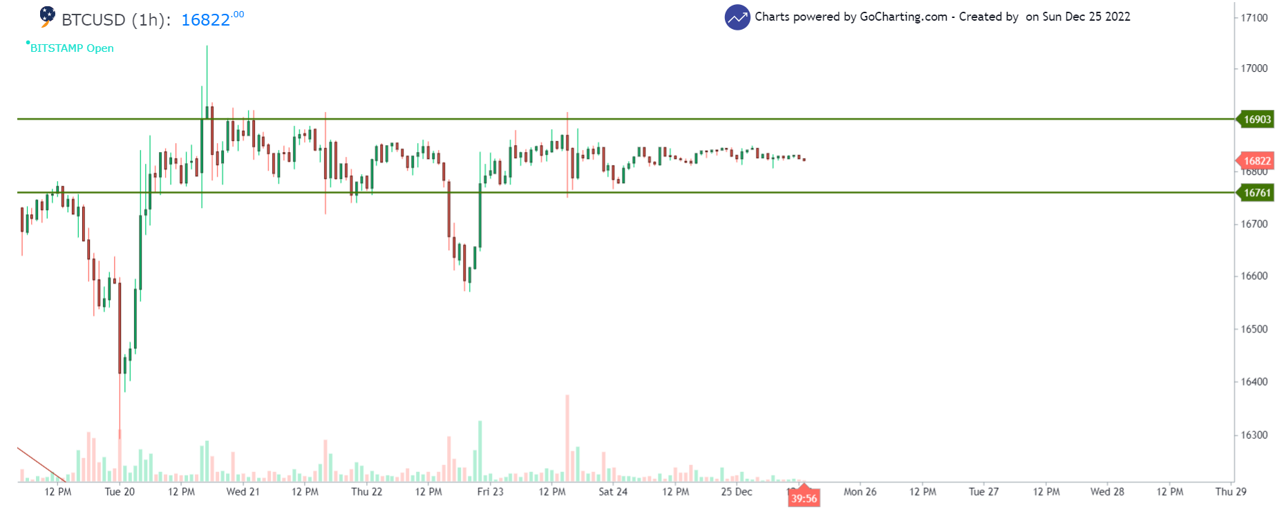 BTC/USD 1-hour chart showing Bitcoin's price action 