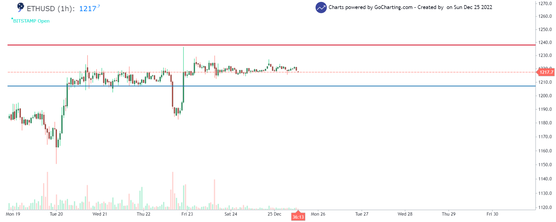 ETH/USD 1-hour chart showing the price action of Ethereum