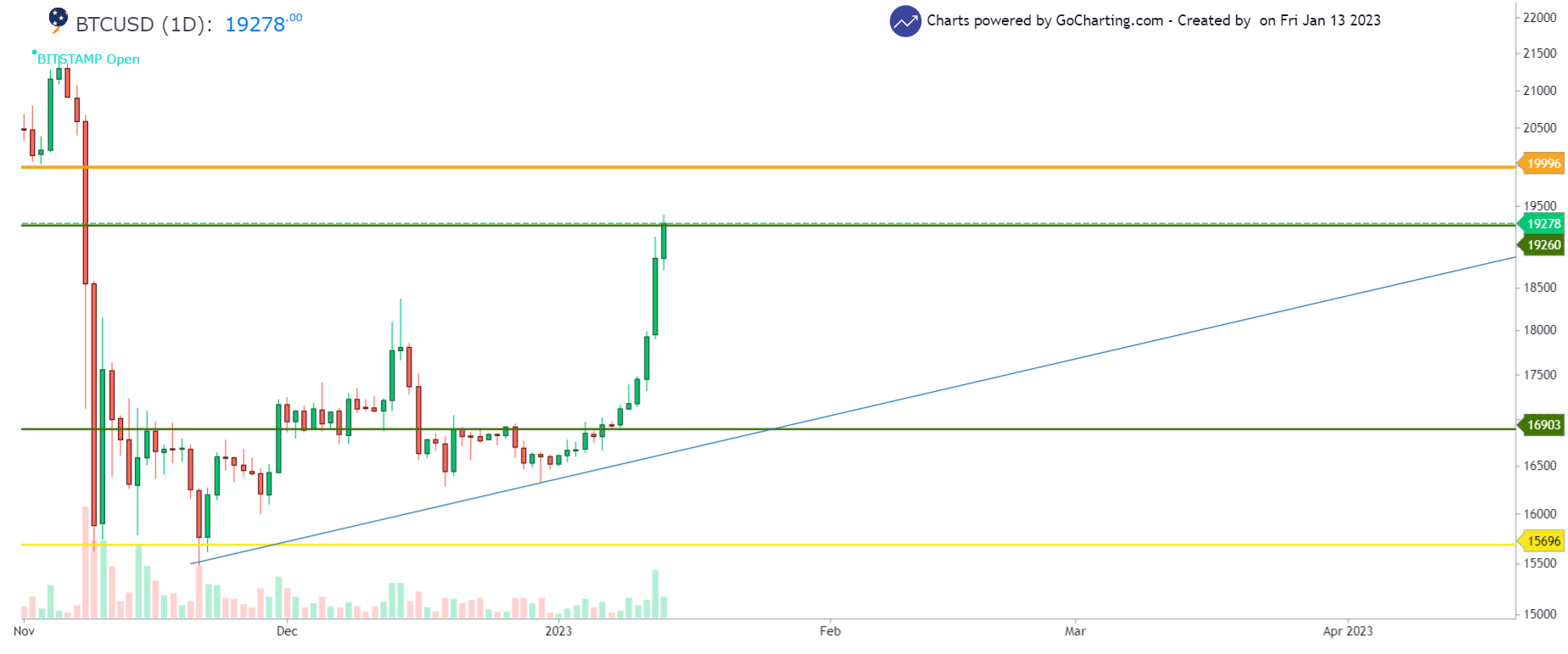 BTC/USD 1-day chart showing the uptrend in Bitcoin prices 