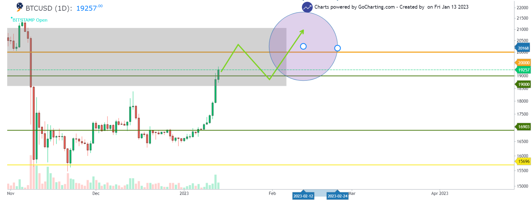 BTC/USD 1-day chart showing the buy zone of Bitcoin
