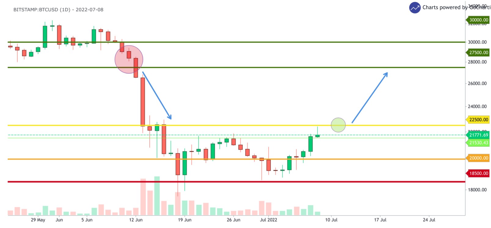 BTC/USD 1-day chart showing the target of BTC