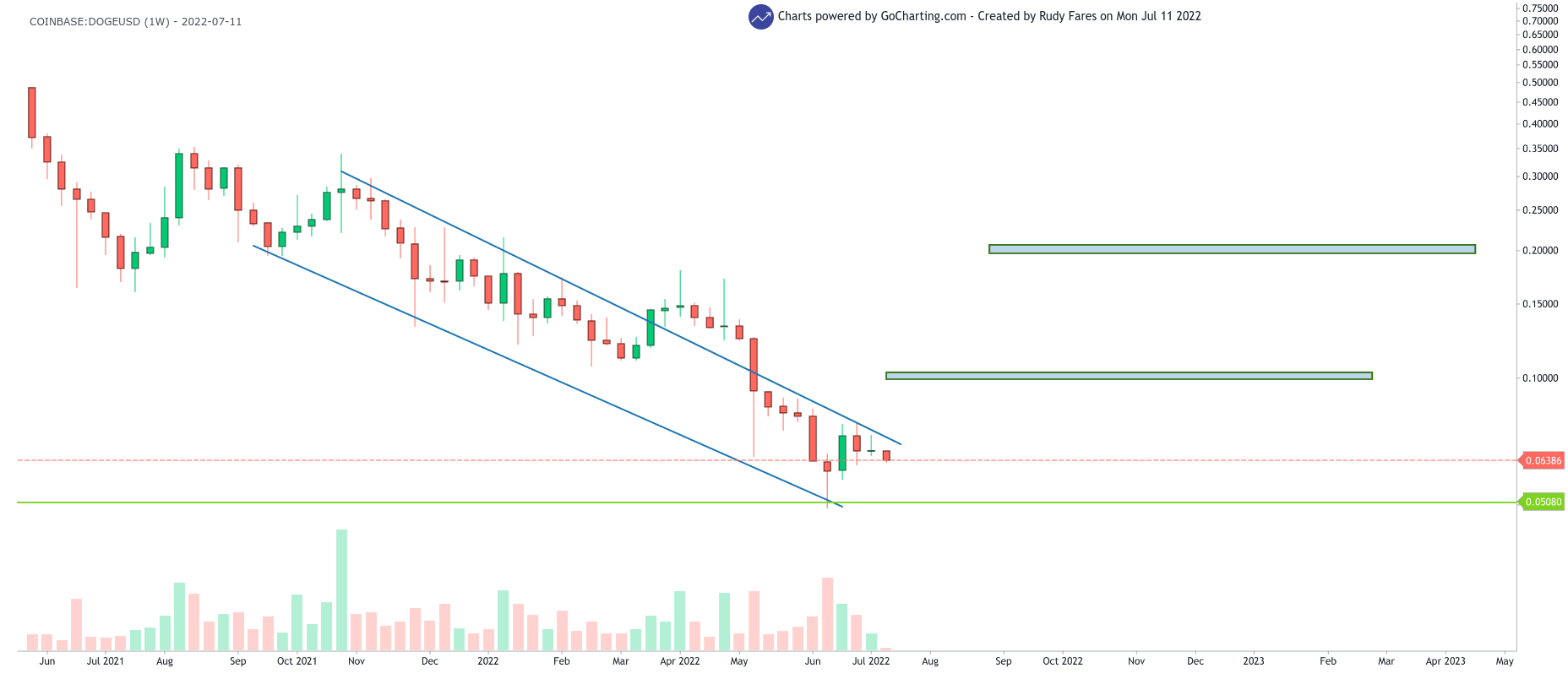 DOGE/USD 1-week chart showing the current targets of DOGE