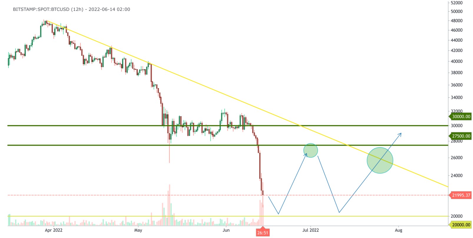 BTC/USD 12-hours chart showing the potential recovery of Bitcoin crash
