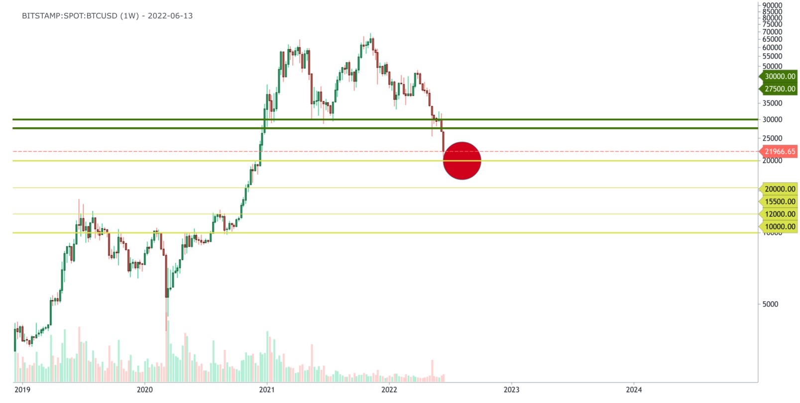 BTC/USD 1-week chart showing the important levels of Bitcoin