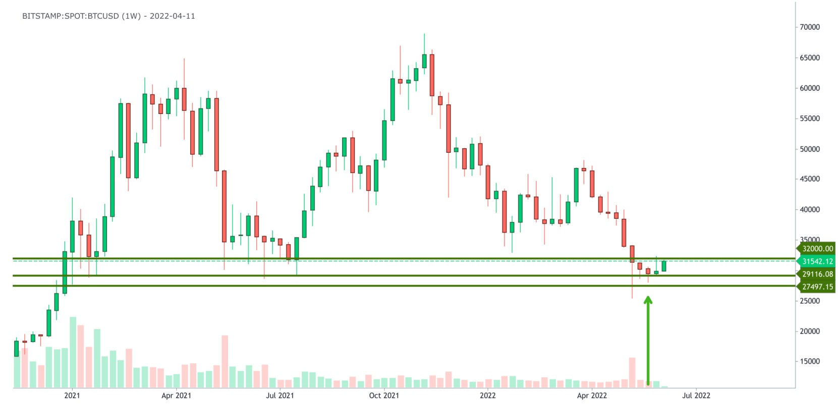BTC/USD 1-day chart showing the reversal for a Bitcoin price prediction