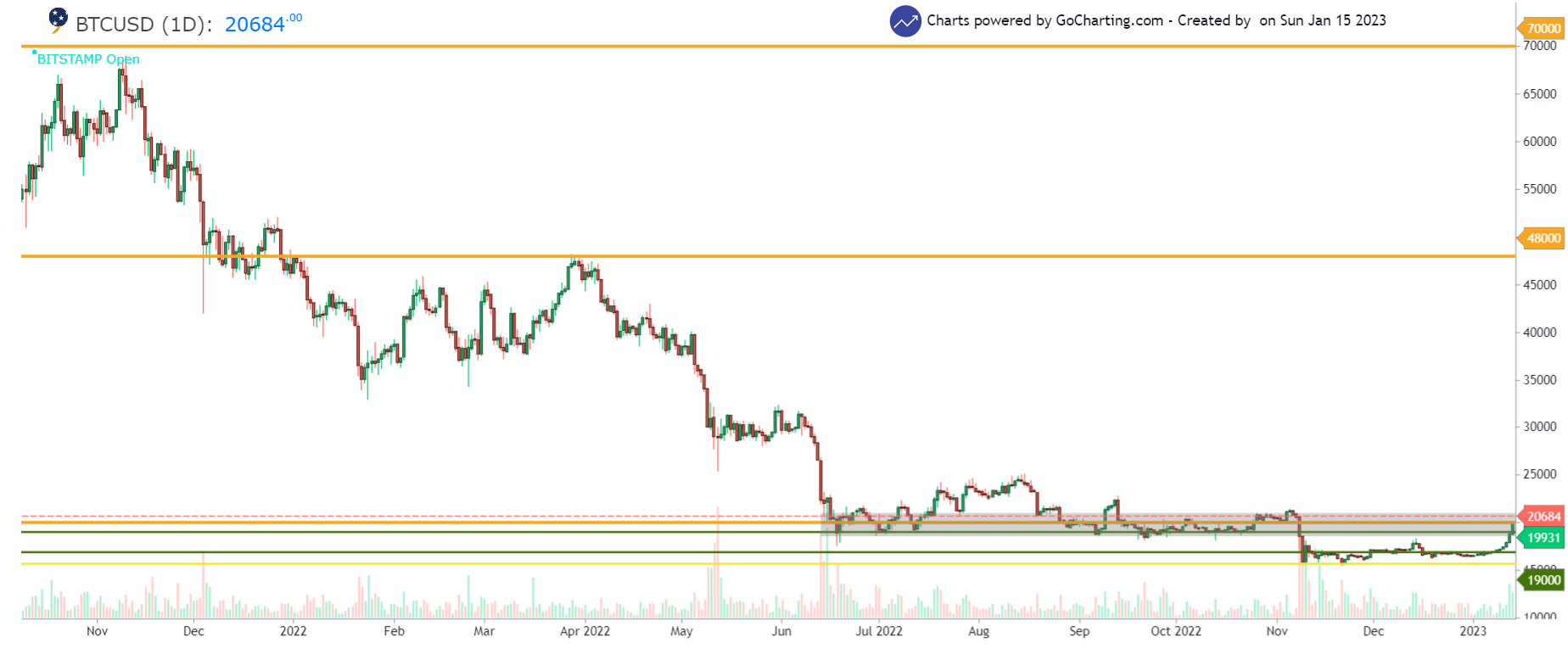 BTC/USD 1-day chart showing Bitcoin price in 2022