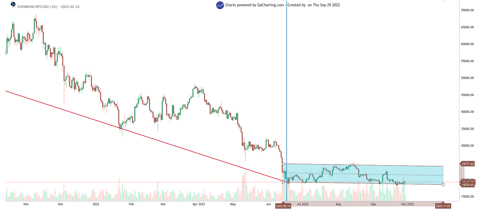 BTC/USD 1-day chart showing Bitcoin's consolidation