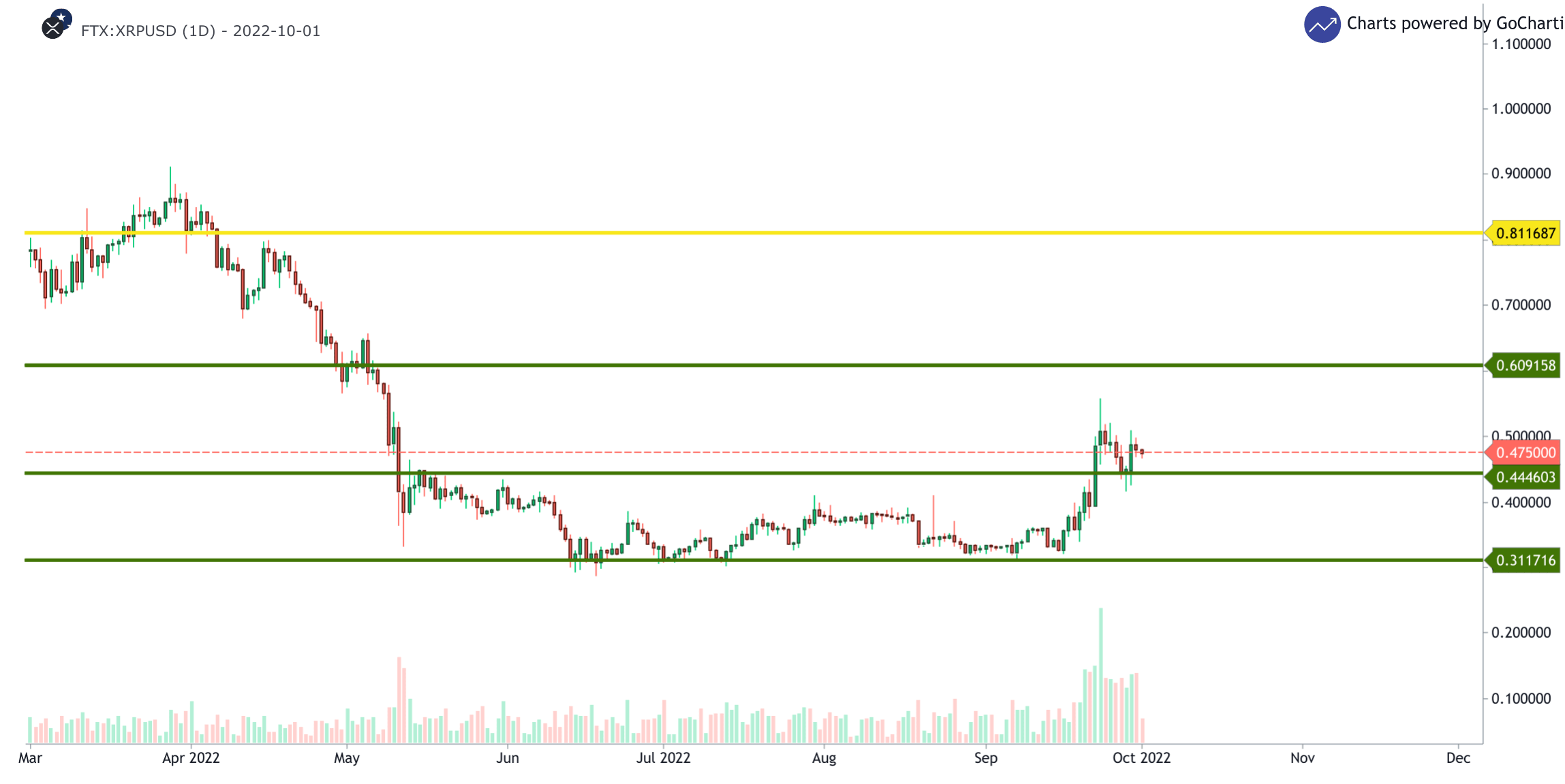 XRP/USD 1-day chart 