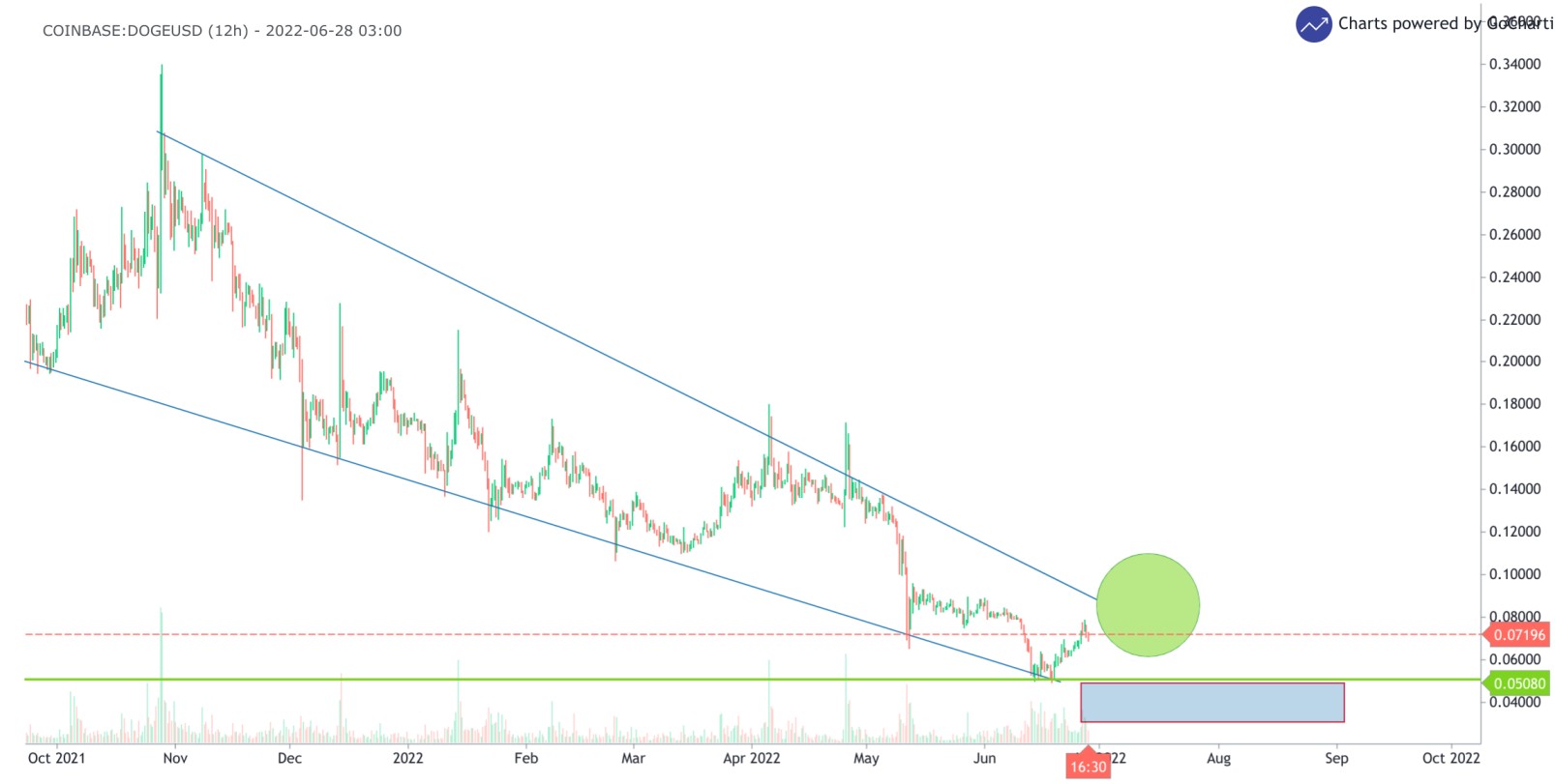 DOGE/USD 12-hours chart showing the important areas of DOGE