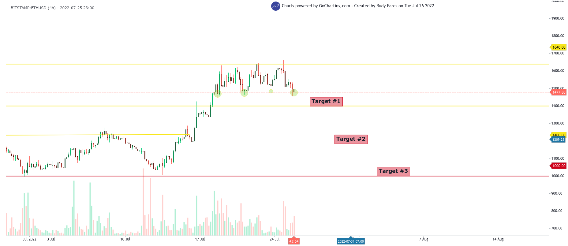  ETH/USD 4-hours chart showing the potential low targets of ETH