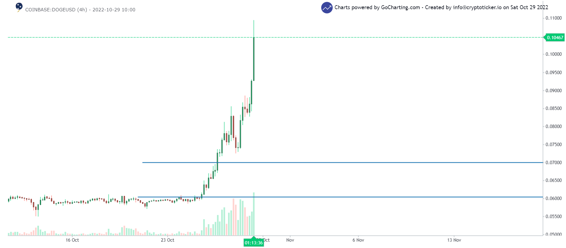 DOGE/USD 4-hours chart showing the price jump of DOGE
