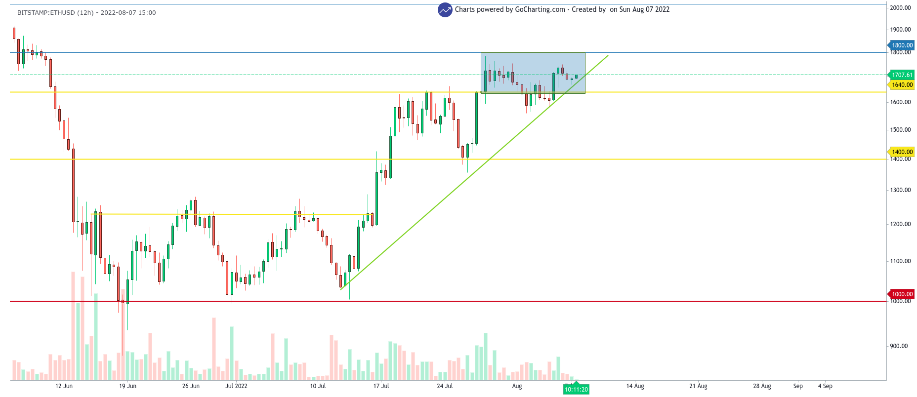 ethereum price prediction: ETH/USD 12-hours chart showing the current ETH consolidation