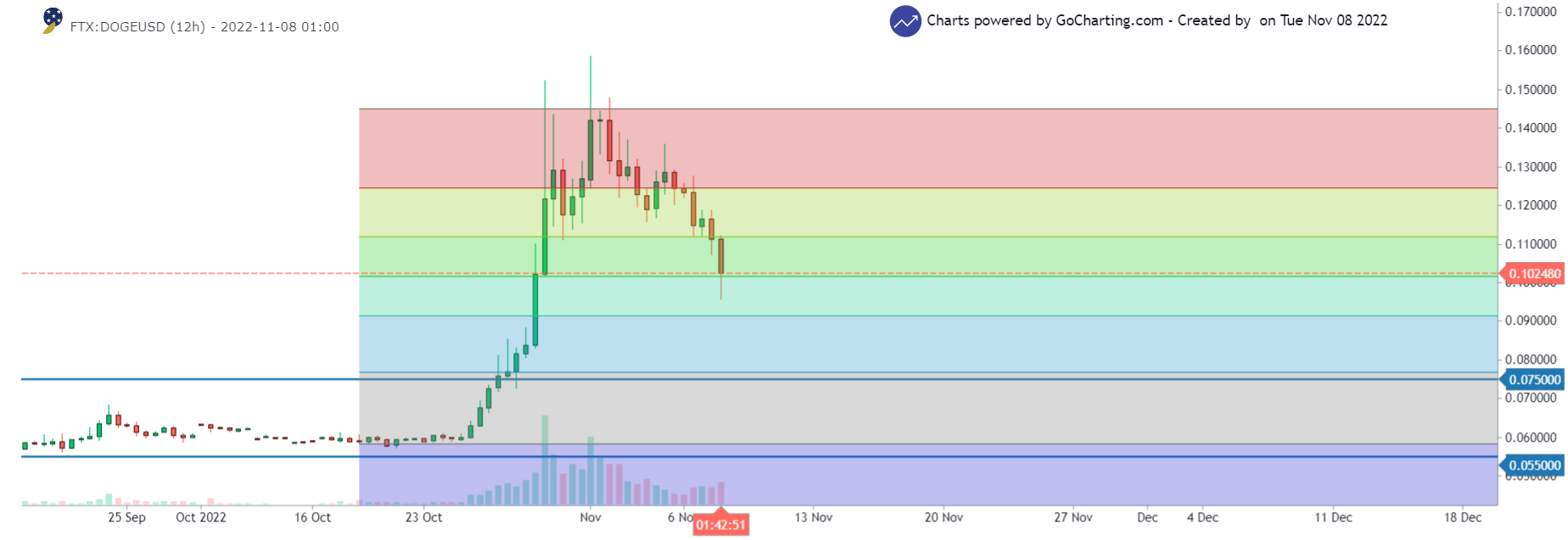 DOGE/USD 12-hours chart showing the Dogecoin crash
