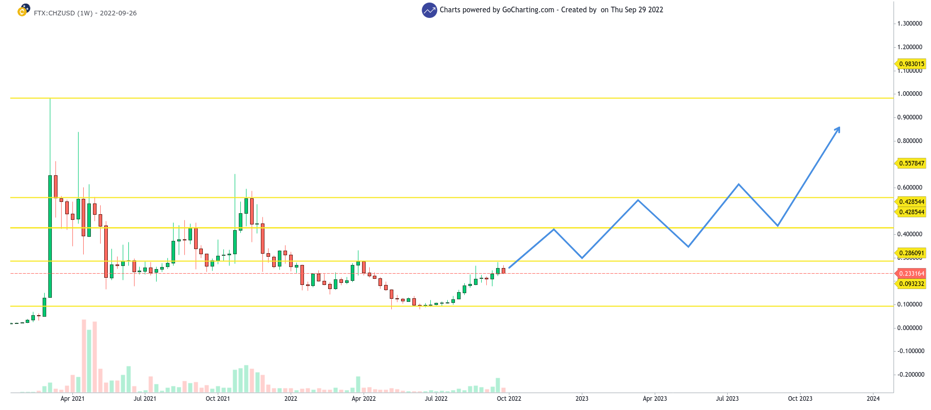 CHZ/USD 1-week chart showing the potential uptrend of Chiliz in 2023