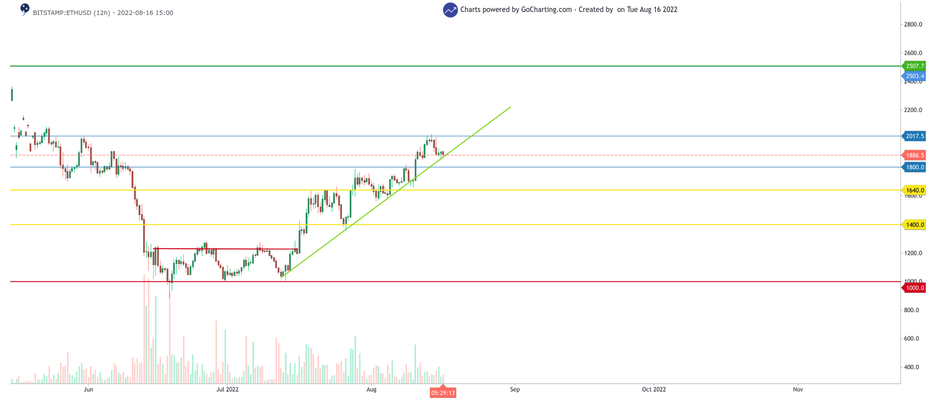 Ethereum Price Prediction – ETH still UP but might Correct to THIS Level