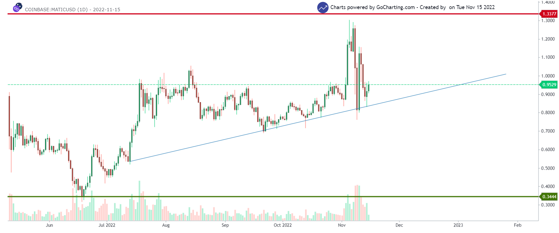 Matic price prediction: MATIC/USD 1-day chart showing the uptrend of MATIC