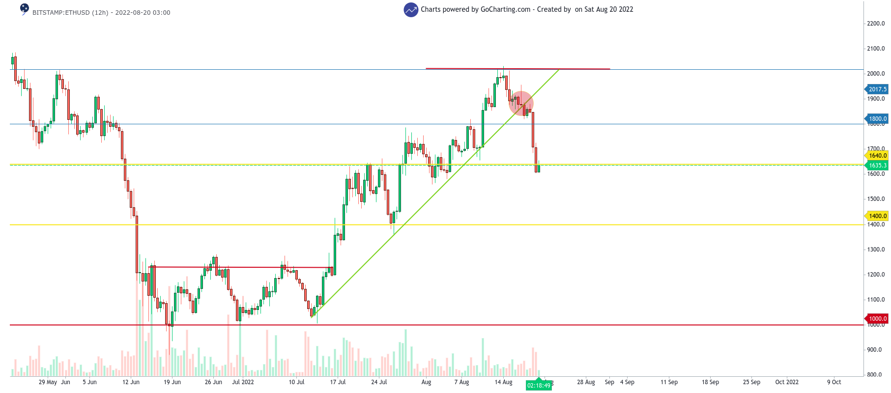 ETH/USD 12-hours  chart showing the retracement of ETH