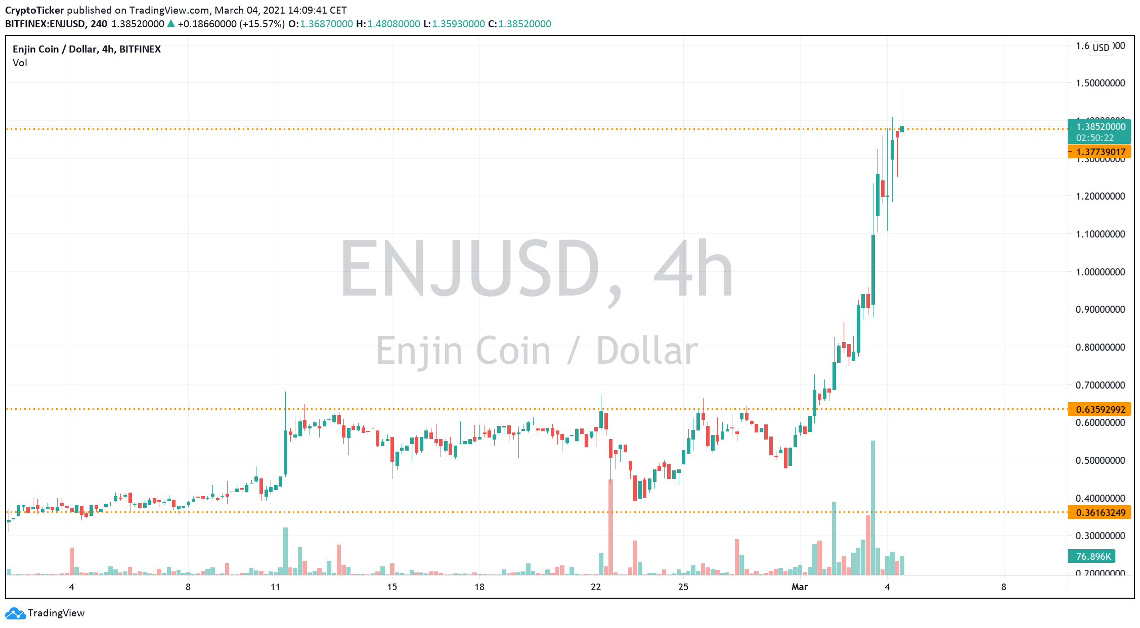 ENJ/USD 4-Hours chart showing ENJ uptrend