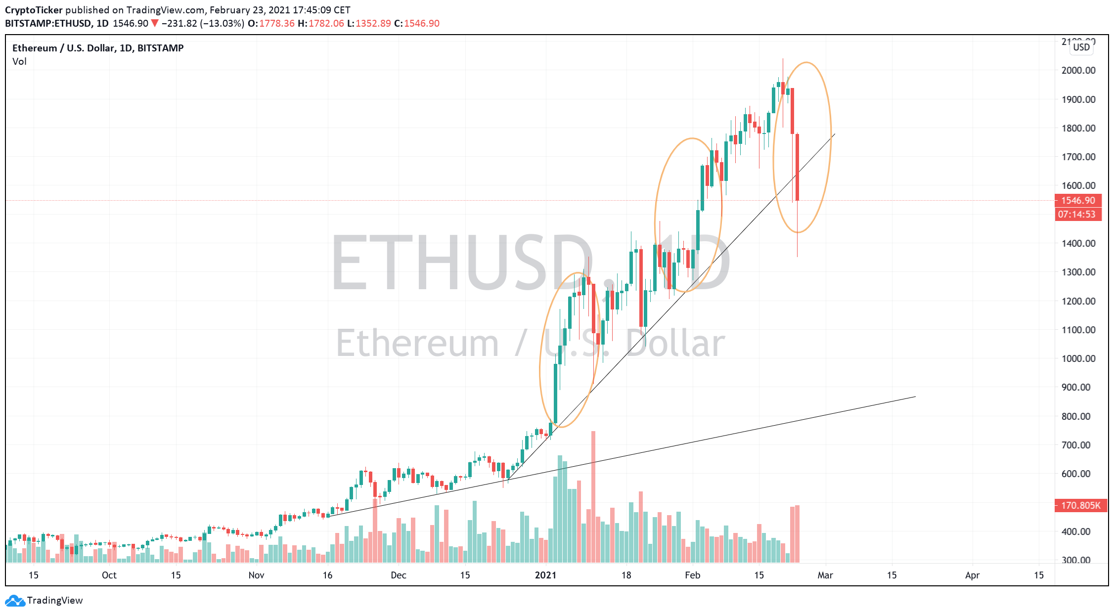 ETH/USD 1-Day chart showing the Bigger picture of the "crash"