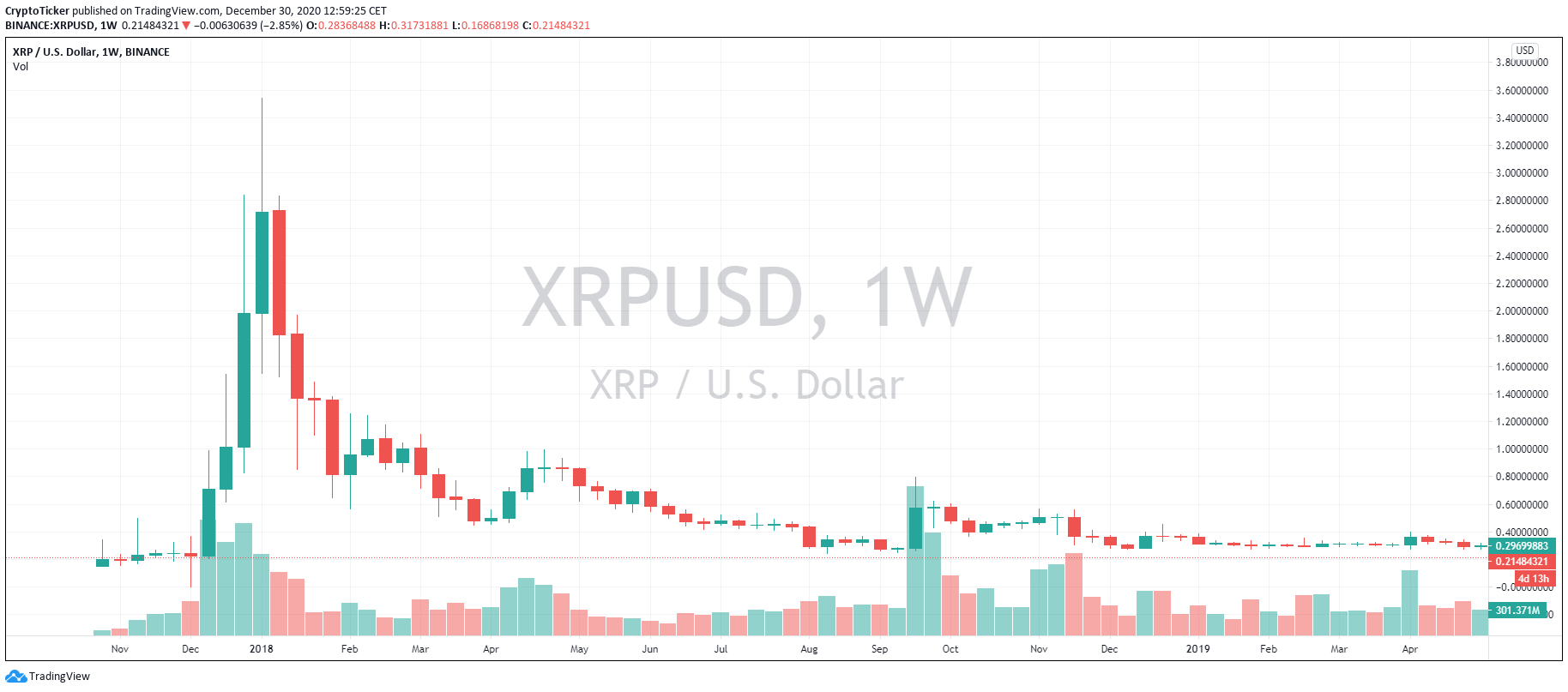 XRP/USD 1-week chart, showing the rise and the fall of XRP