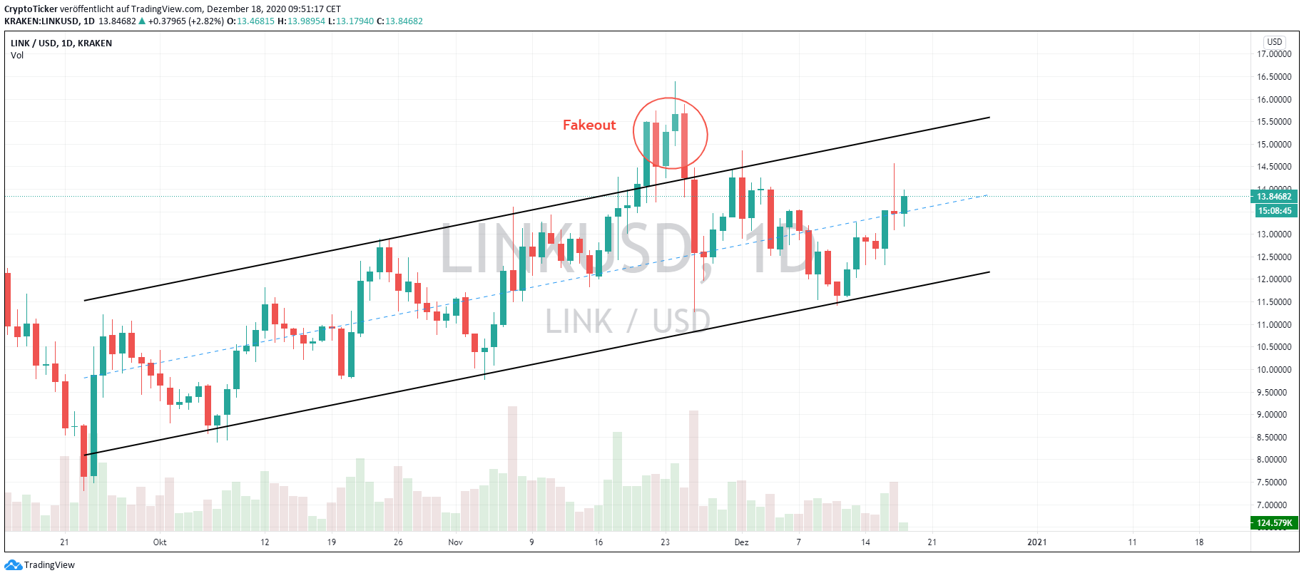 LINK/USD 1-Day chart – steady uptrend with a previous fakeout
