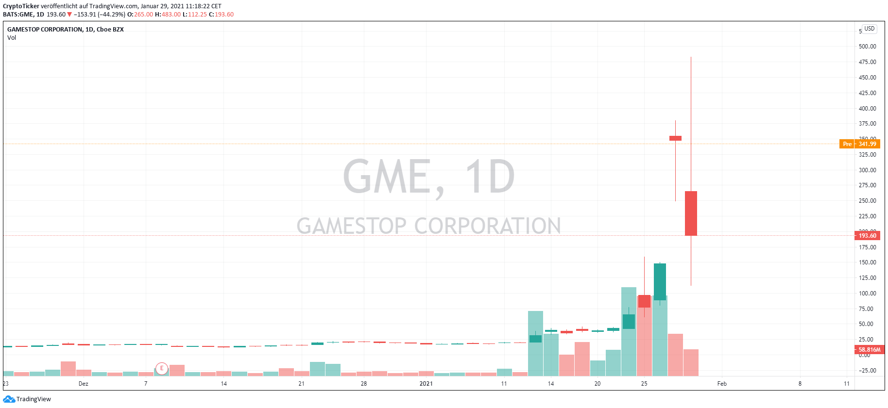 GME/USD 1-day chart showing the pump and dump